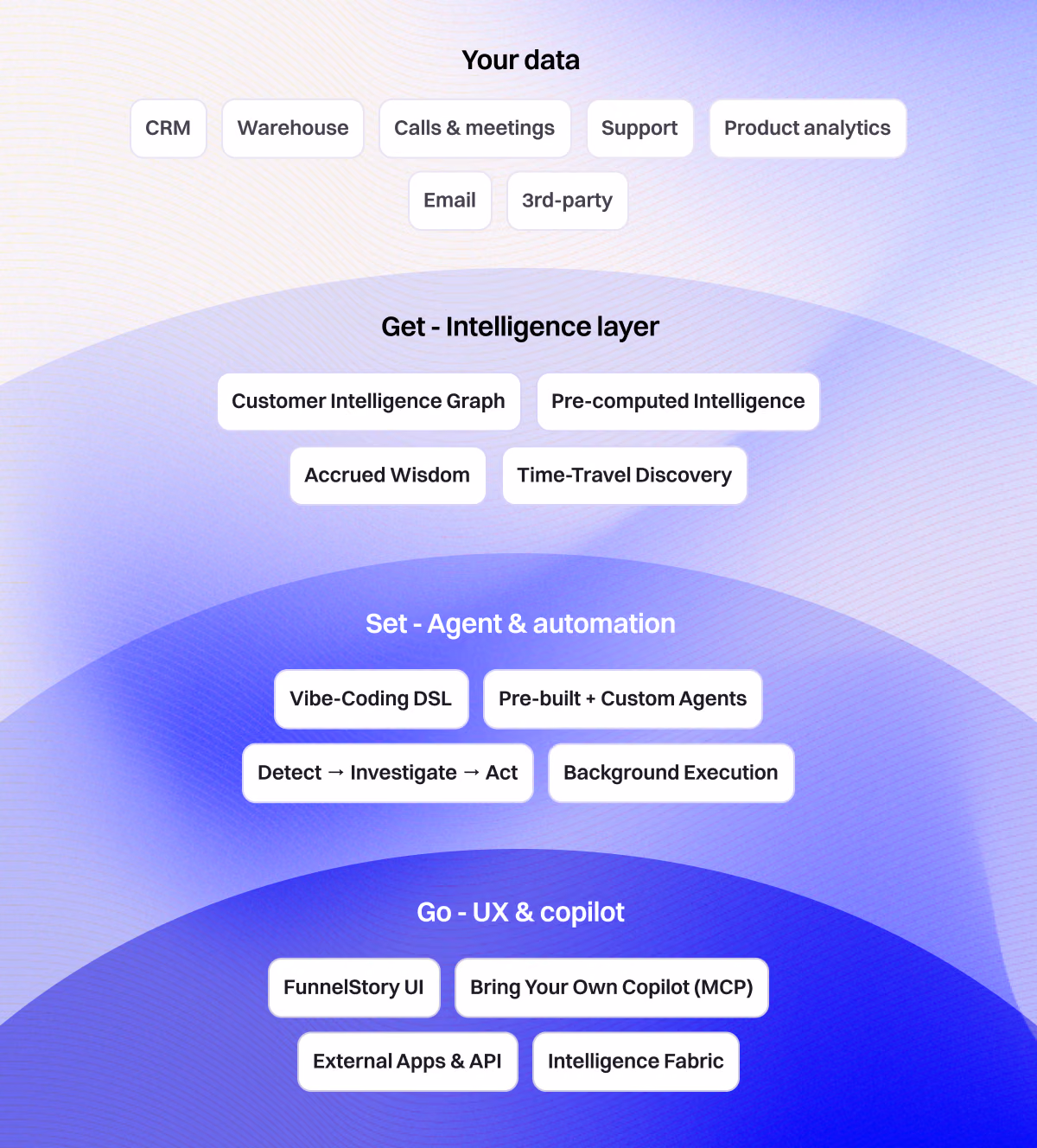 Platform layers: Your data, Get - Intelligence layer, Set - Agent & automation, Go - UX & copilot