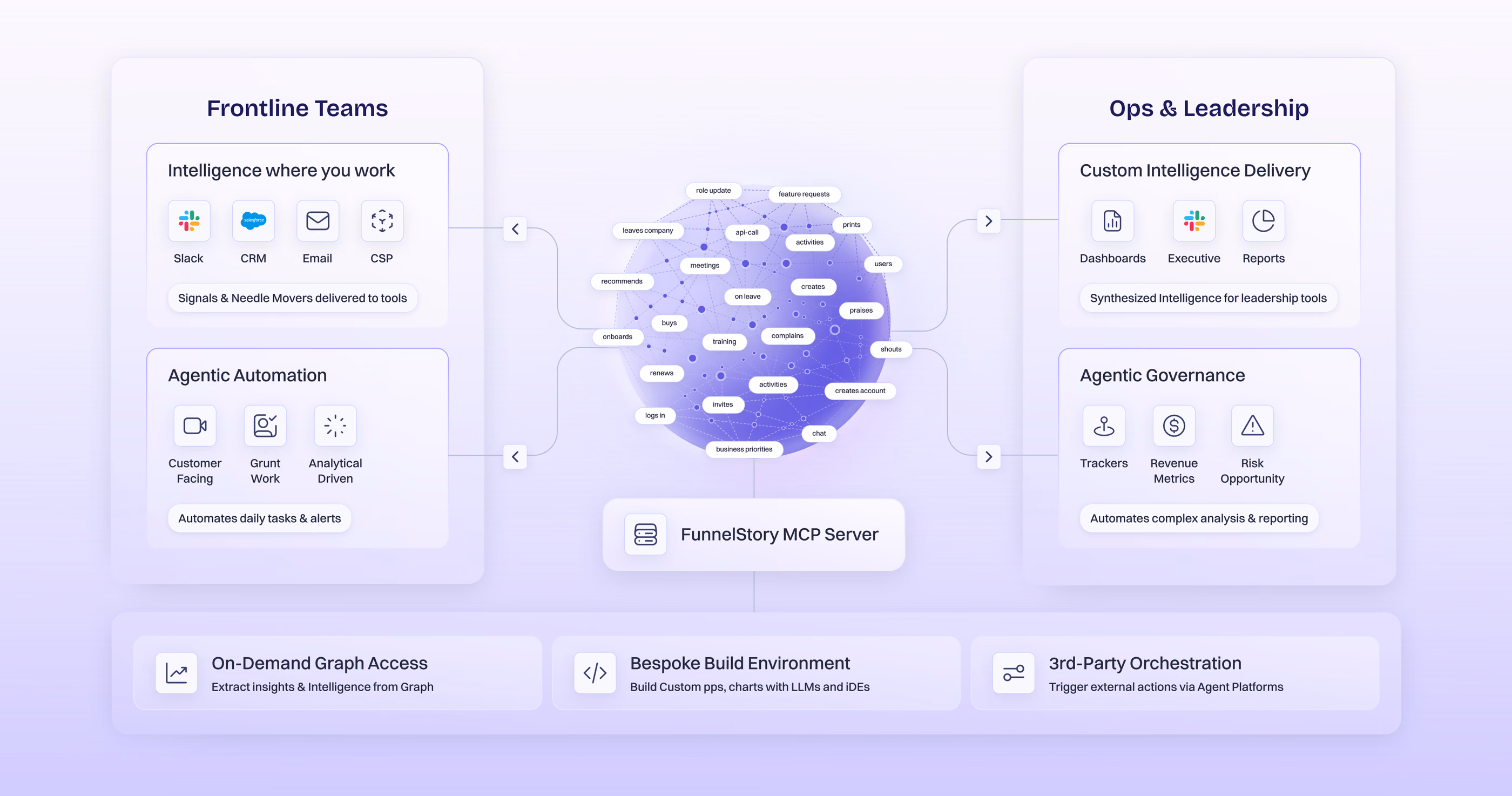 Frontline Teams and Ops & Leadership tools connected through the FunnelStory MCP Server and Customer Intelligence Graph