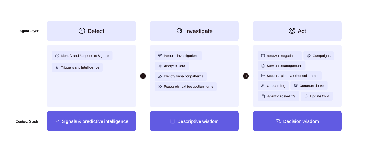 Detect, Investigate, and Act stages across the agent layer and context graph