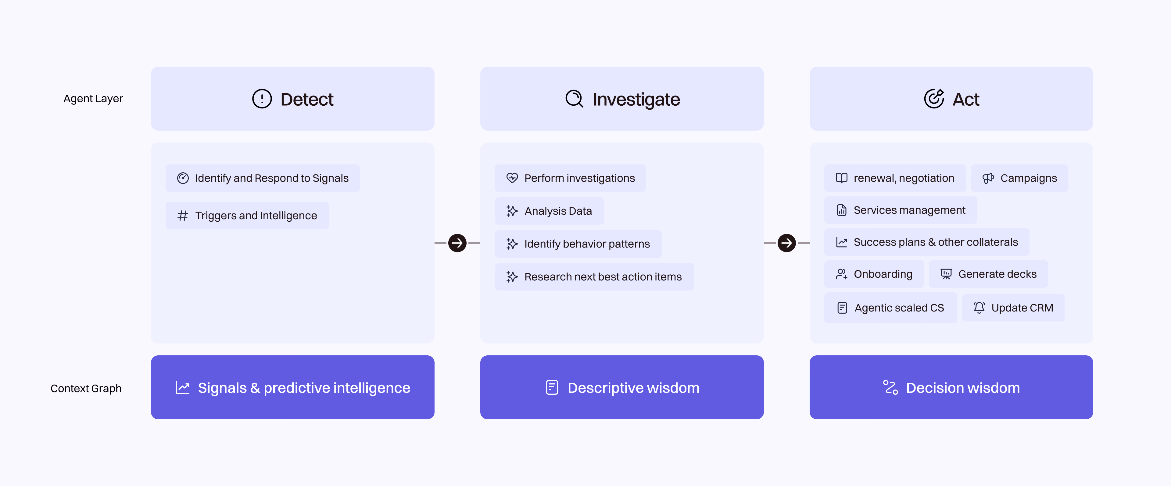 Detect, Investigate, and Act stages across the agent layer and context graph