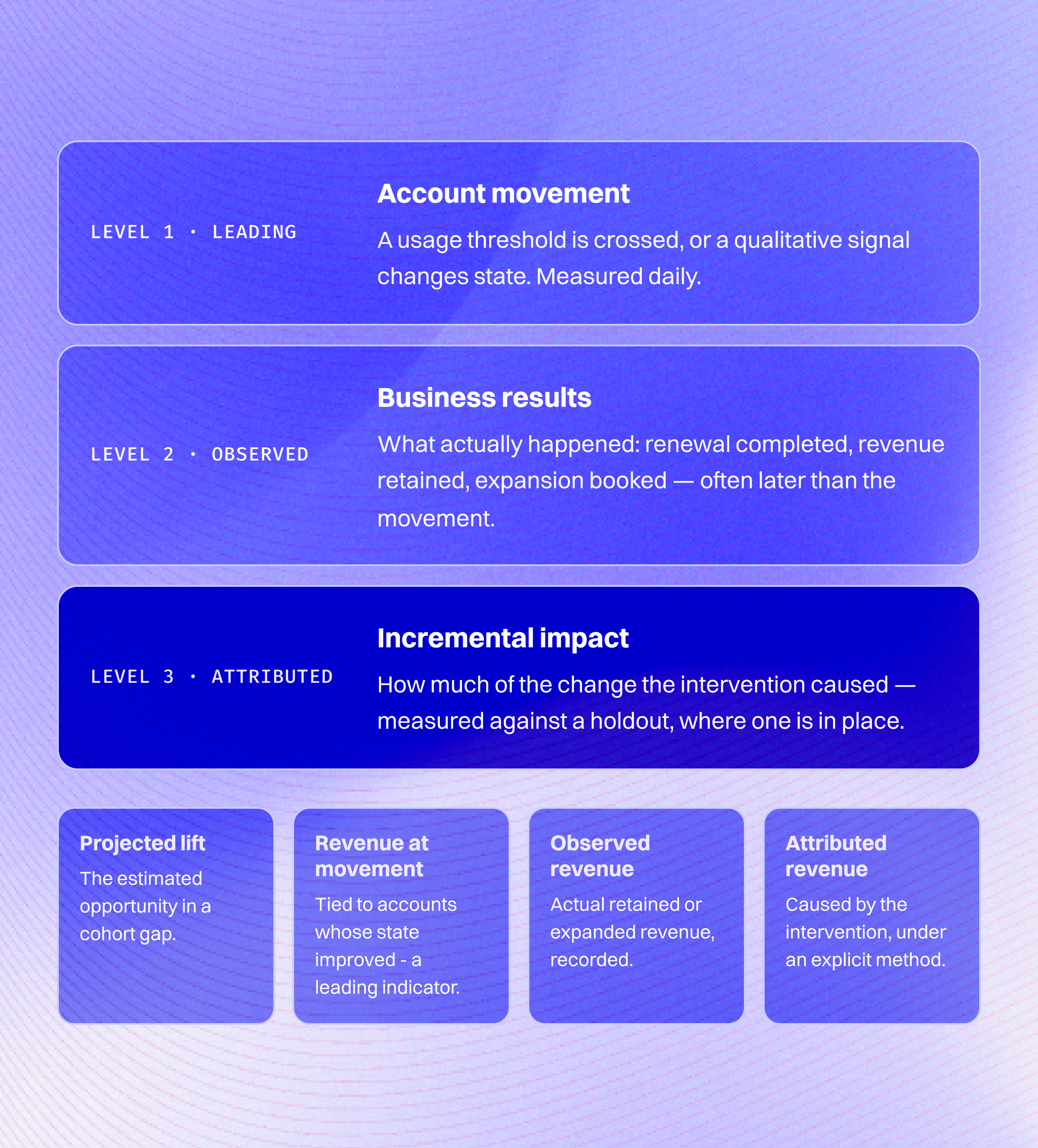 Scorecard separating account movement, business results, and attributed impact