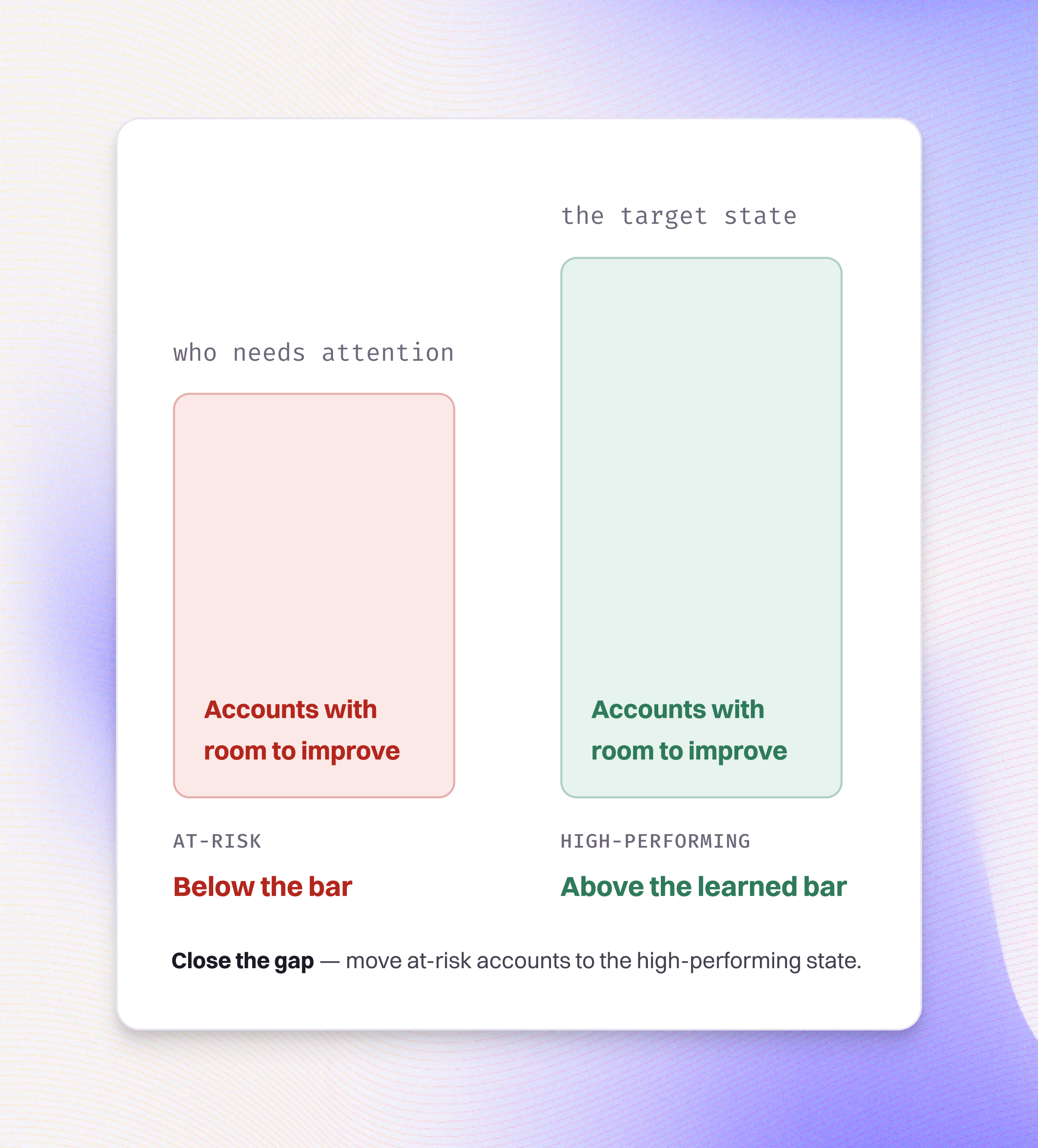 Cohort gap chart comparing at-risk accounts to the high-performing target state